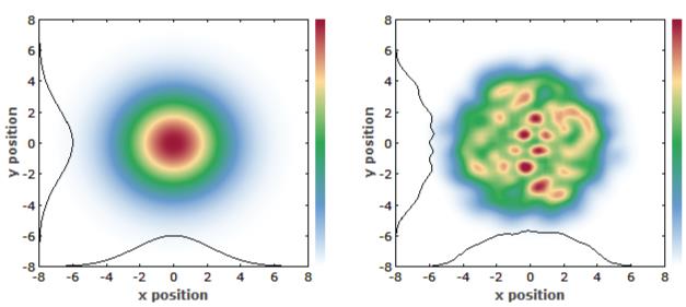 高斯光束(左圖)和多模激光光束(右圖)的強度截面 高斯光束(左圖)和多模激光光束(右圖)的強度截面