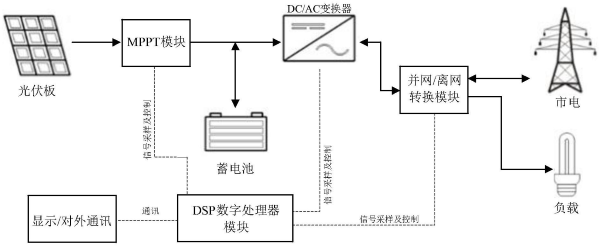 光伏儲能逆變器的模塊結構圖示 光伏儲能逆變器的模塊結構圖示