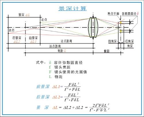 景深計(jì)算公式圖示 景深計(jì)算公式圖示